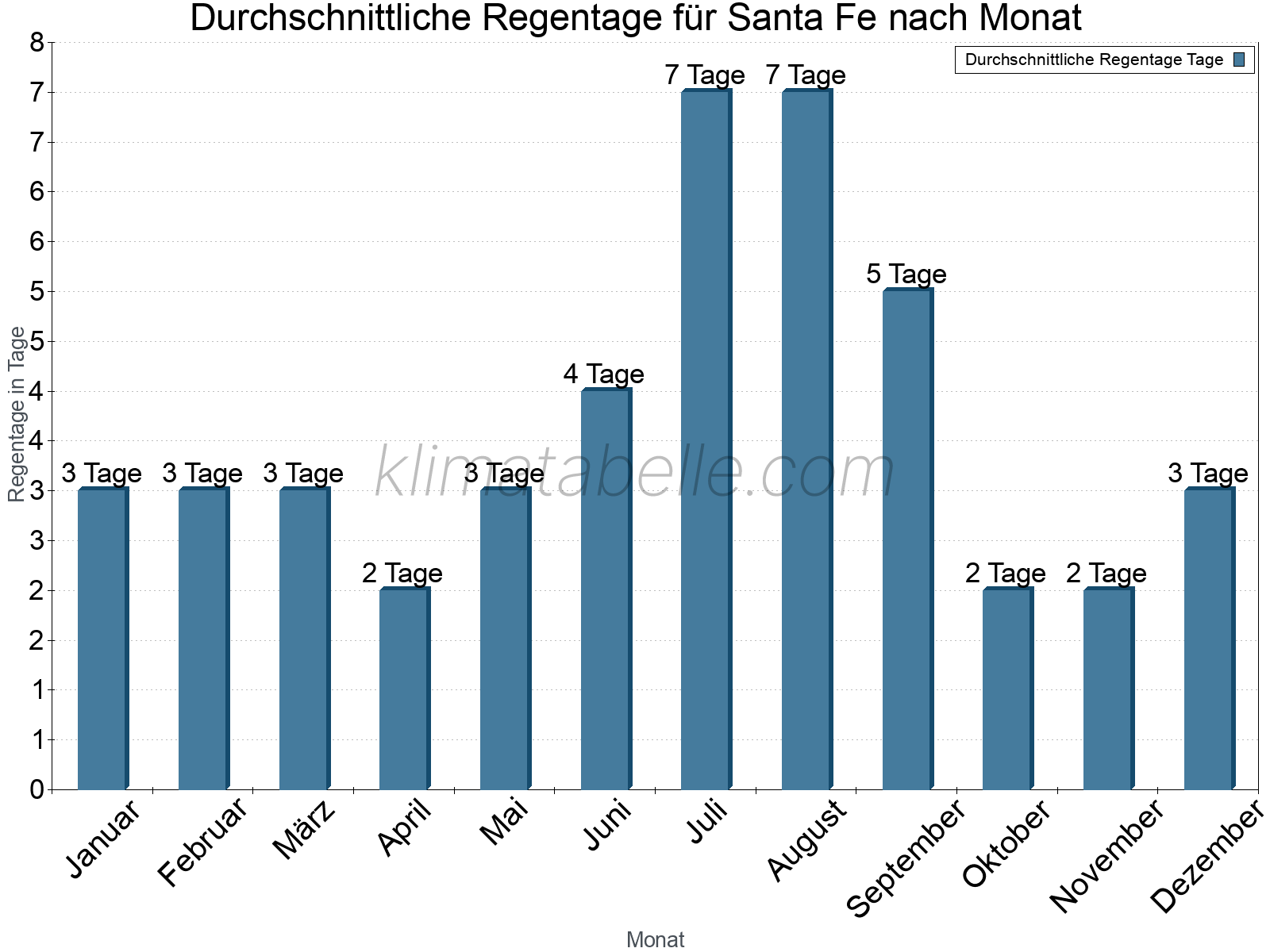 Monatliche Durchschnittswerte der Regentage im Jahresverlauf. Santa Fe.