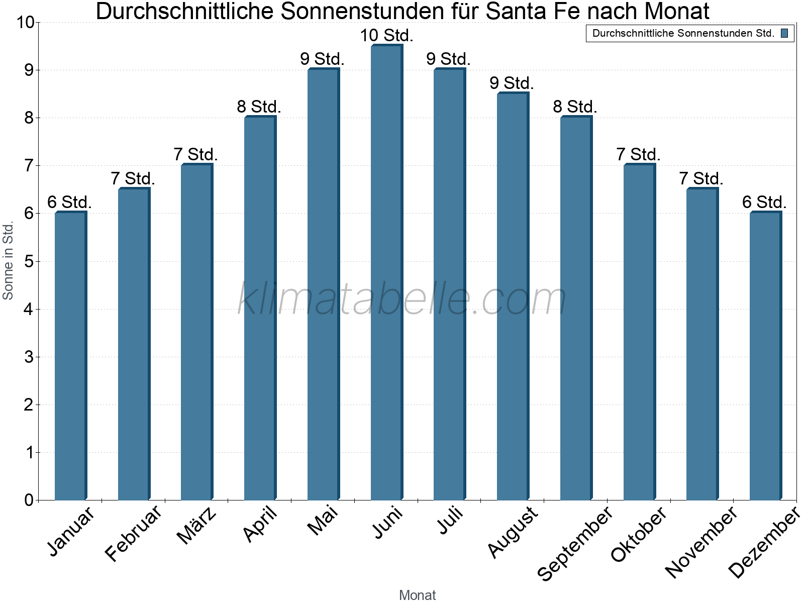 Monatliche Durchschnittswerte der täglichen Sonnenstunden im Jahresverlauf. Santa Fe.