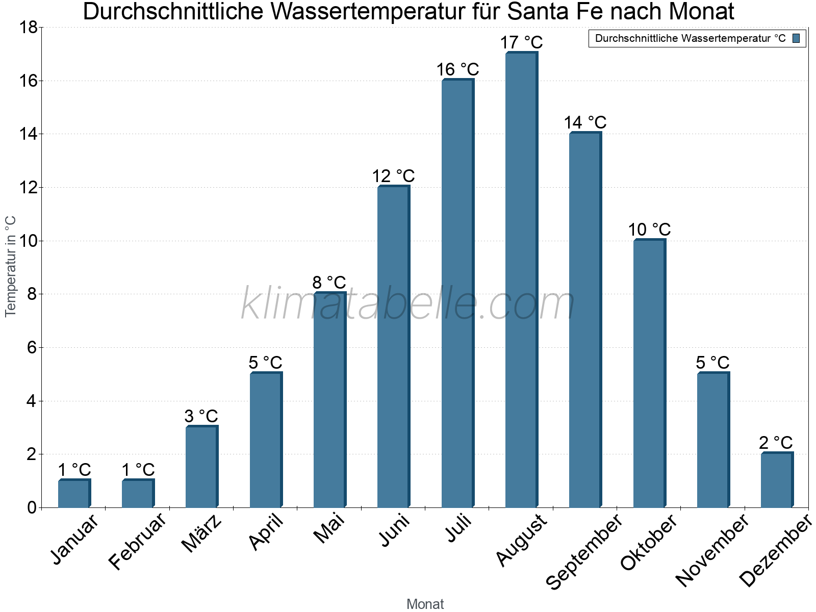 Monatliche Durchschnittstemperaturen des Wassers über das Jahr. Santa Fe.