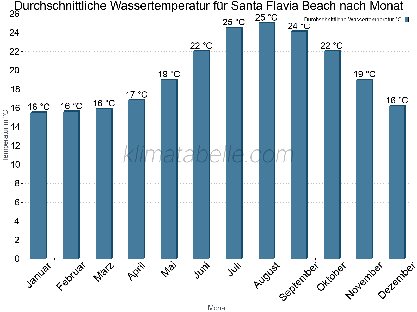 Monatliche Durchschnittstemperaturen des Wassers über das Jahr. Santa Flavia Beach.
