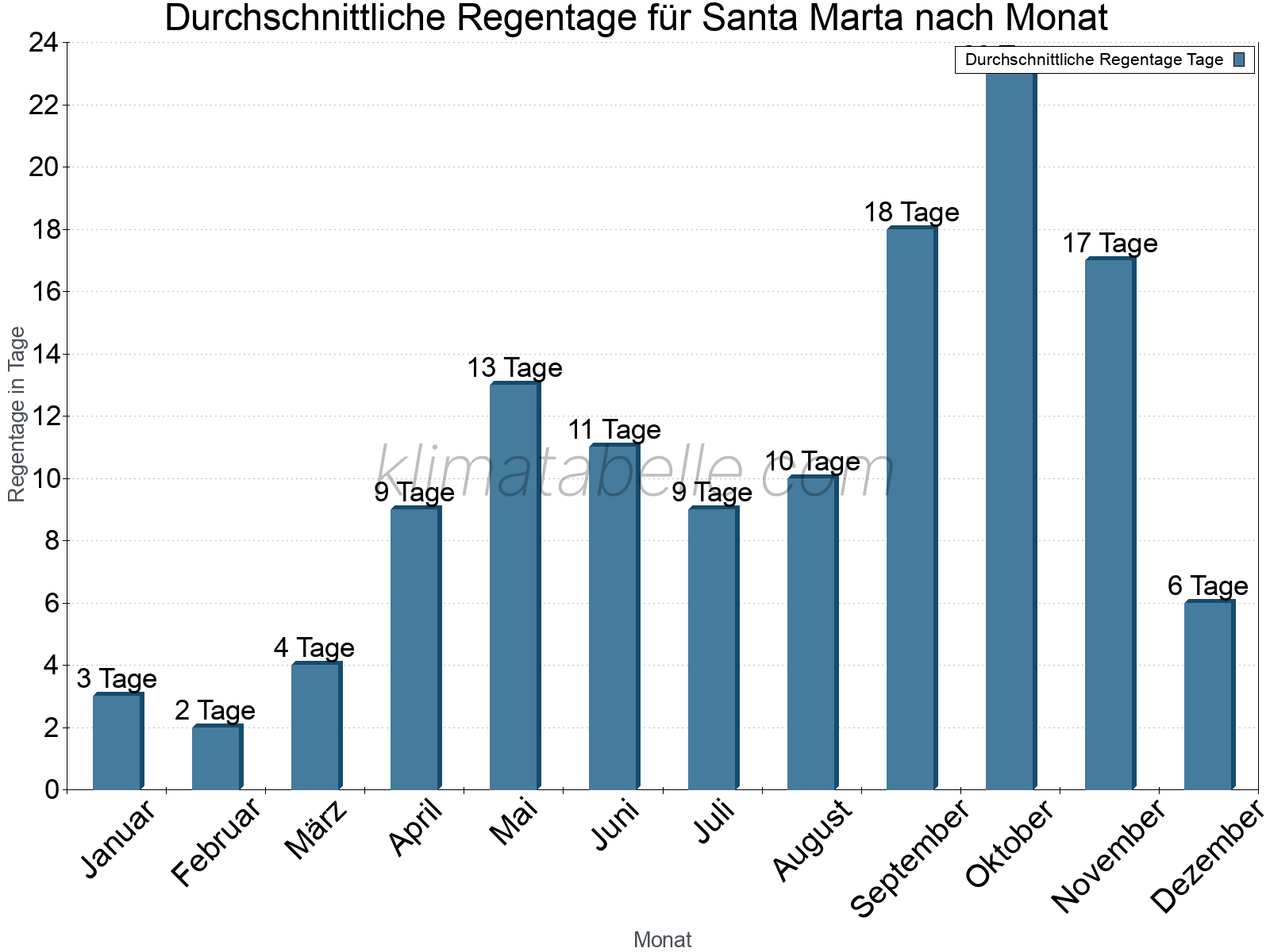 Monatliche Durchschnittswerte der Regentage im Jahresverlauf. Santa Marta.