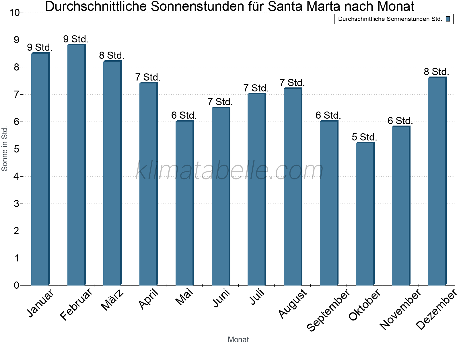 Monatliche Durchschnittswerte der täglichen Sonnenstunden im Jahresverlauf. Santa Marta.