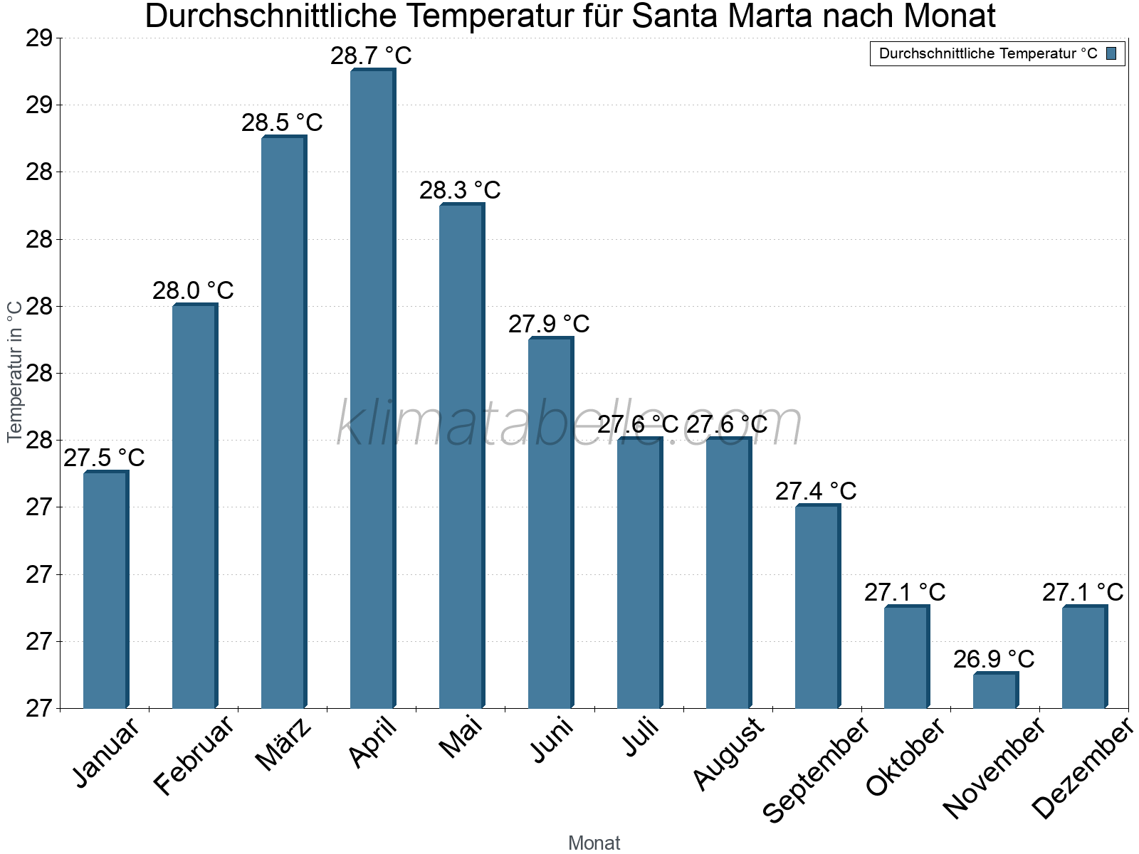 Jahresverlauf der gemittelten Temperatur je Monat. Santa Marta.