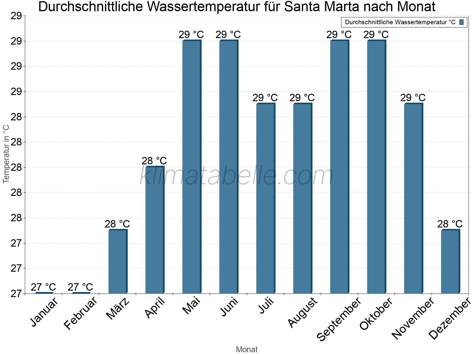 Monatliche Durchschnittstemperaturen des Wassers über das Jahr. Santa Marta.
