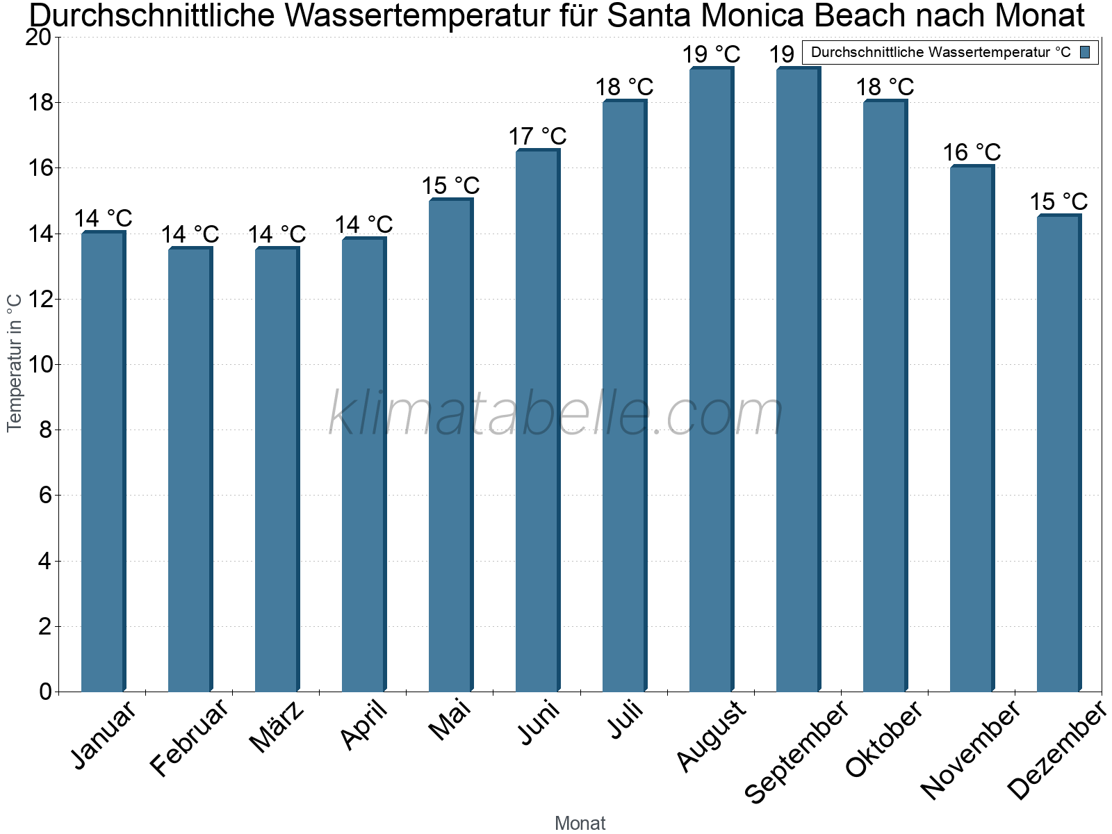 Monatliche Durchschnittstemperaturen des Wassers über das Jahr. Santa Monica Beach.
