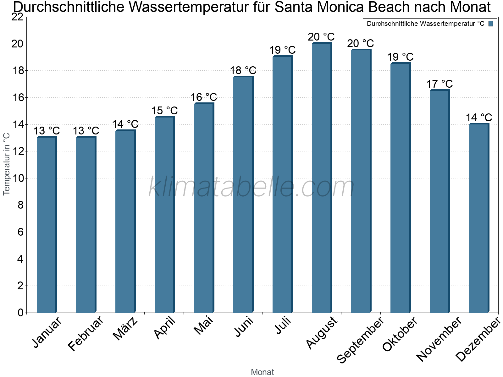 Monatliche Durchschnittstemperaturen des Wassers über das Jahr. Santa Monica Beach.