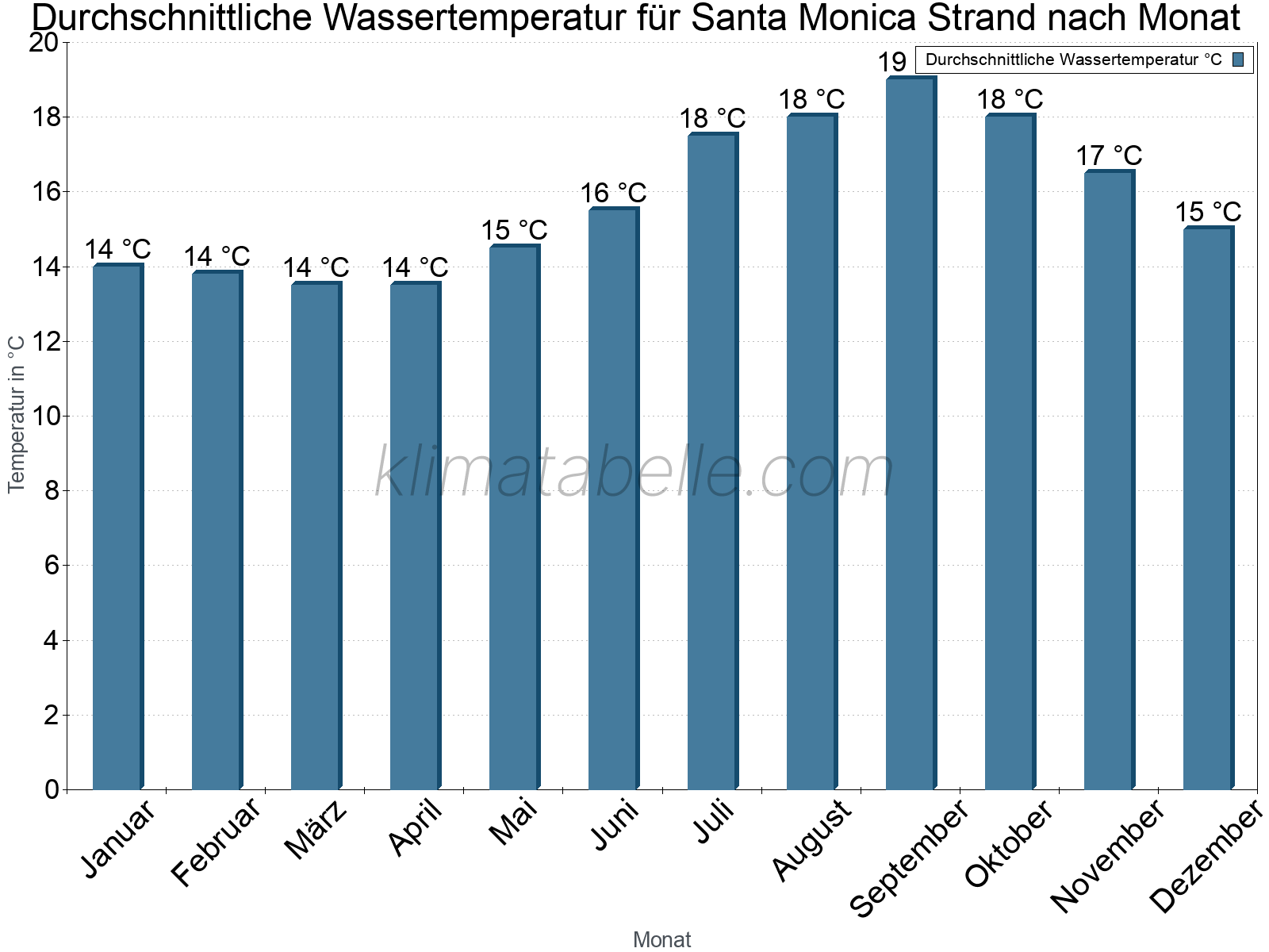 Monatliche Durchschnittstemperaturen des Wassers über das Jahr. Santa Monica Strand.