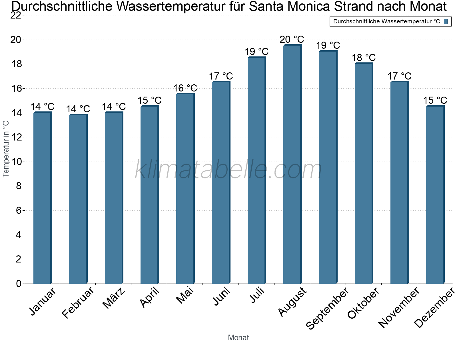 Monatliche Durchschnittstemperaturen des Wassers über das Jahr. Santa Monica Strand.