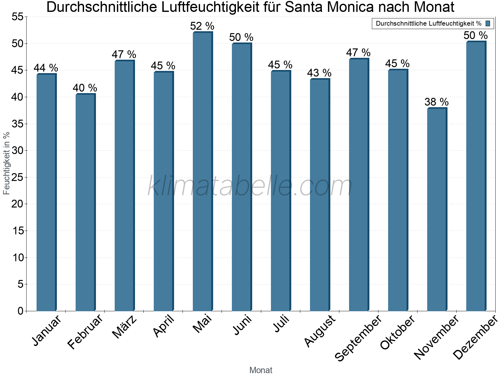 Jahresverlauf des gemittelten Luftfeuchtigkeit je Monat. Zu beachten ist, dass die Skalierung der Y-Achse an die Datenwerte angepasst wird. Die Balkenhöhe steht nicht für absolute Prozentsätze wie 0% oder 100%, sondern für relative Mengen im Vergleich zu den minimalen bzw. maximalen Werten anderer Monate. Santa Monica.
