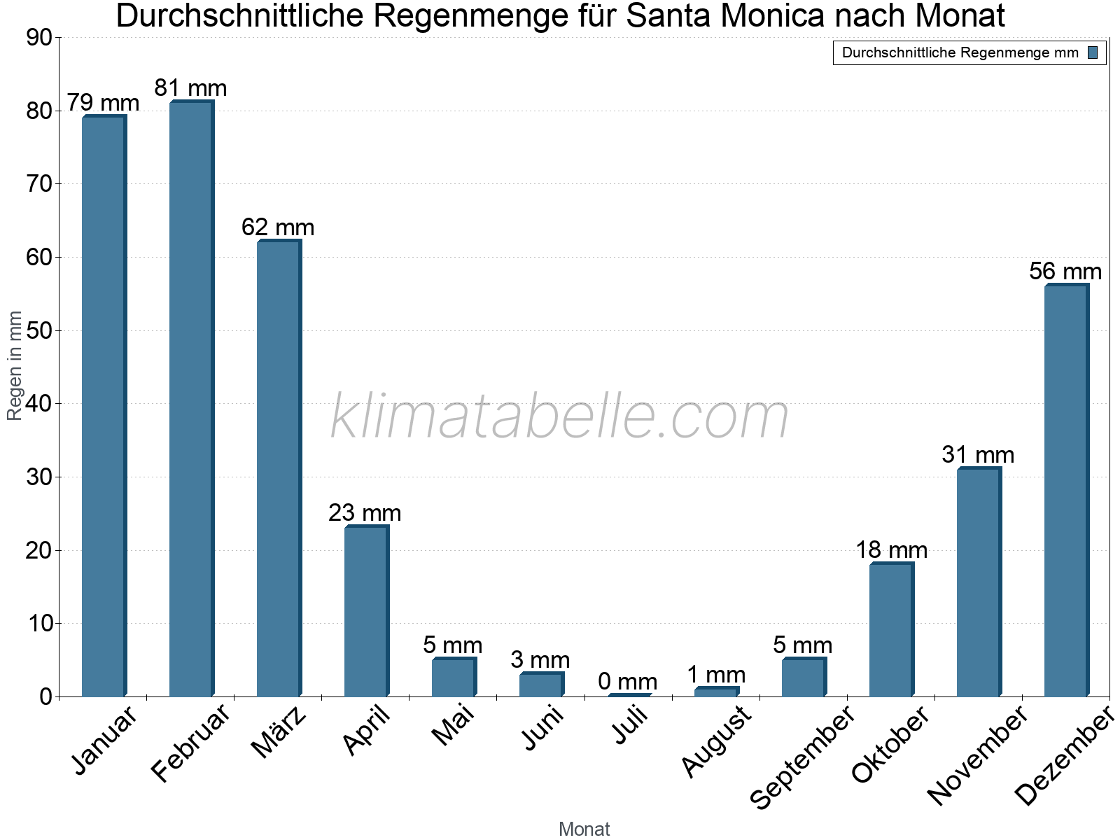 Monatliche Durchschnittswerte der täglichen Regenmenge im Jahresverlauf. Santa Monica.