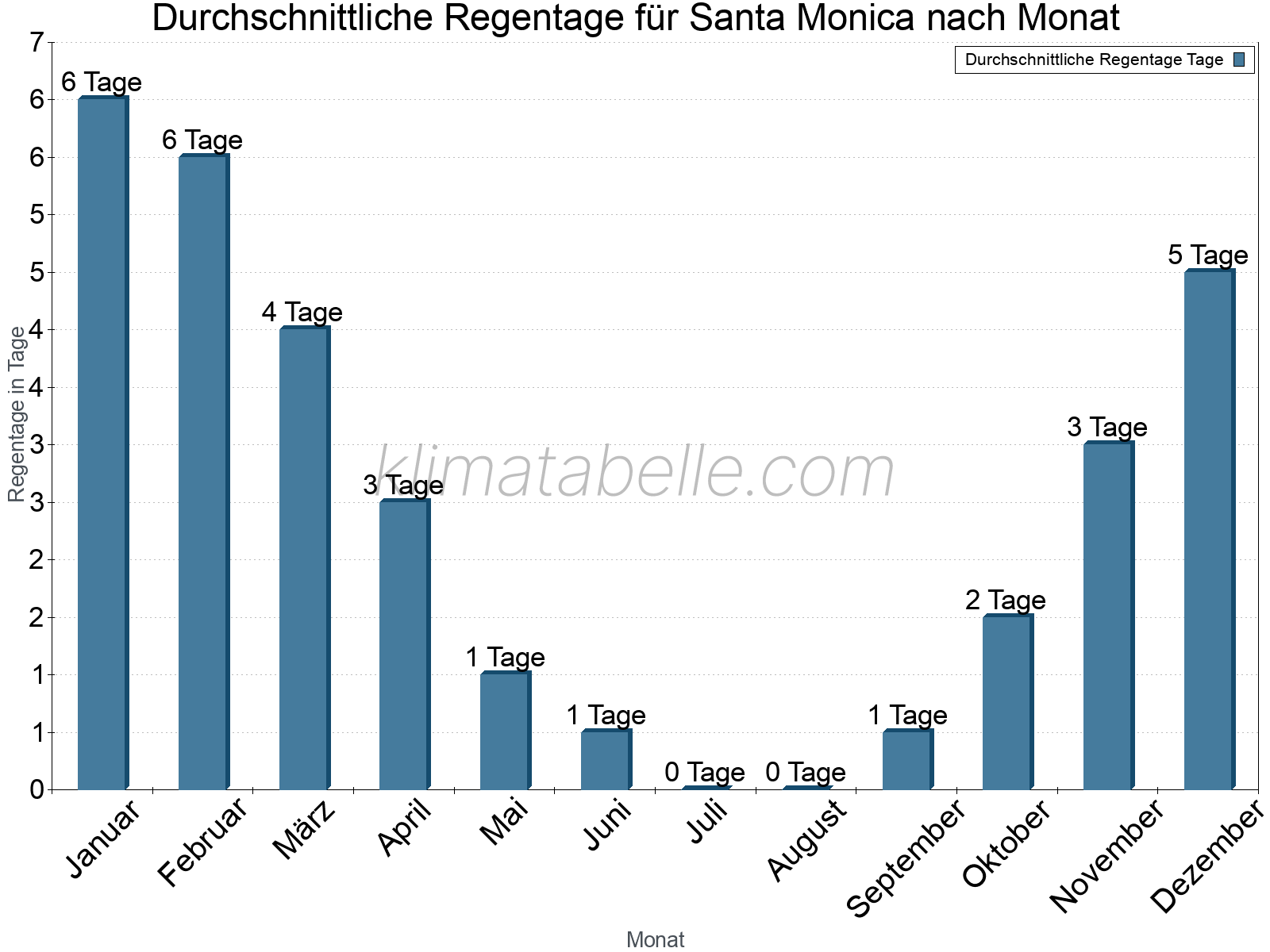 Monatliche Durchschnittswerte der Regentage im Jahresverlauf. Santa Monica.