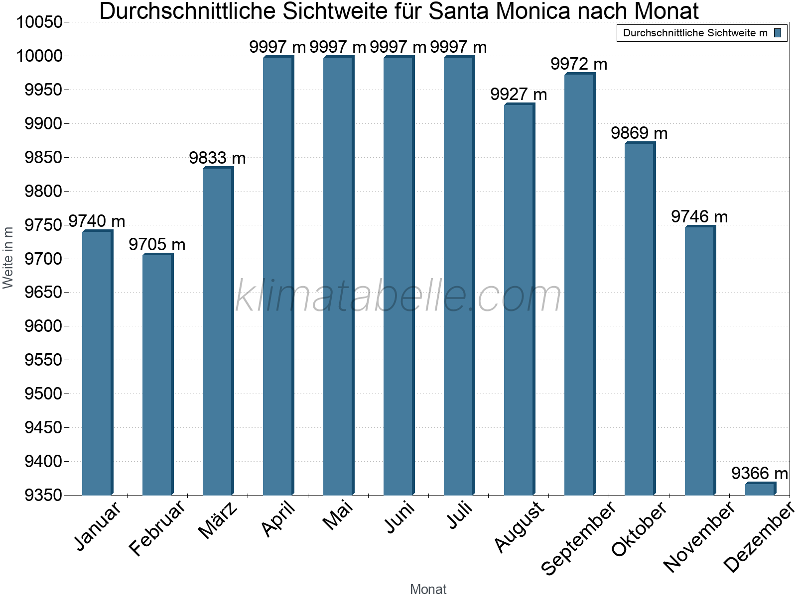 Monatliche Durchschnittssichtweiten im Jahresverlauf. Zu beachten ist, dass die Skalierung der Y-Achse an die Datenwerte angepasst wird. Die Balkenhöhe steht nicht für absolute Prozentsätze wie 0% oder 100%, sondern für relative Mengen im Vergleich zu den minimalen bzw. maximalen Werten anderer Monate. Santa Monica.