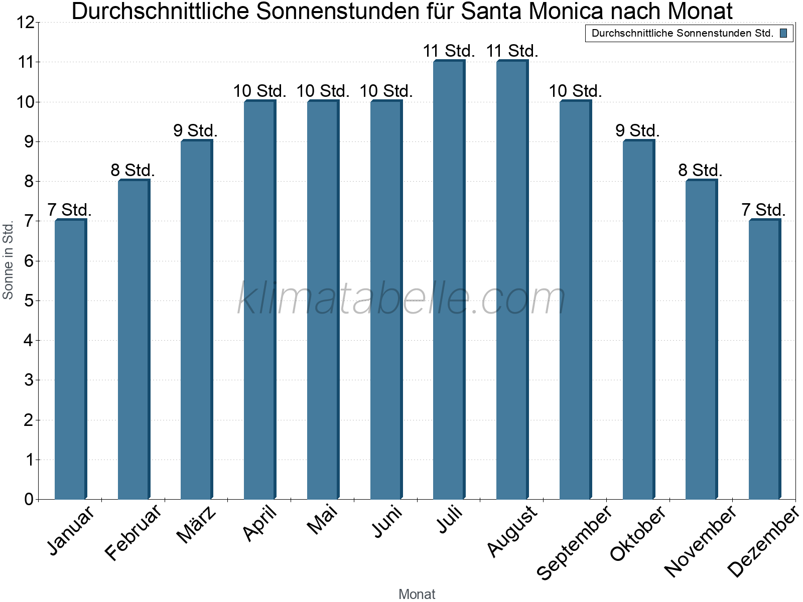 Monatliche Durchschnittswerte der täglichen Sonnenstunden im Jahresverlauf. Santa Monica.