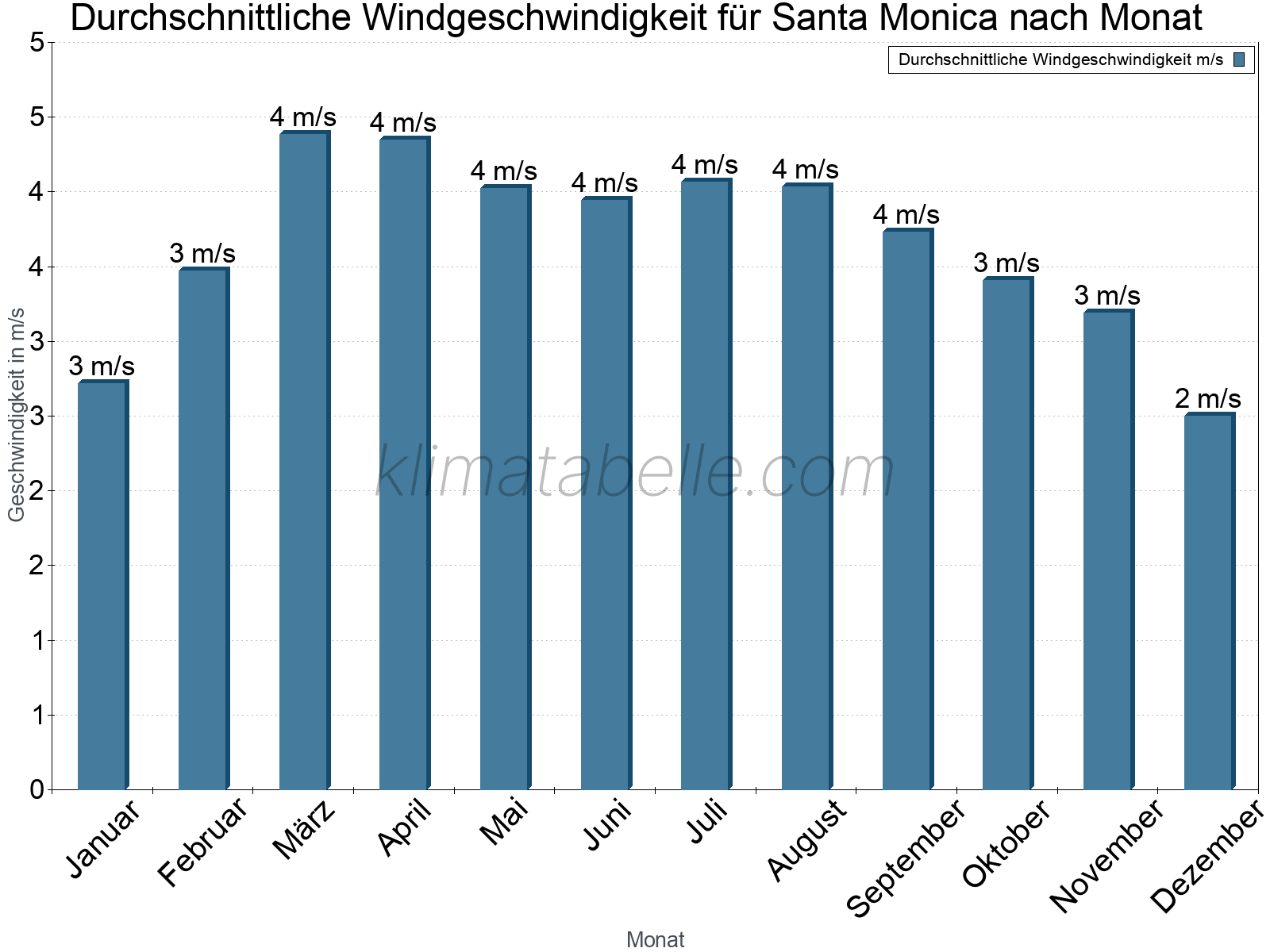 Monatliche Durchschnittswerte der Windgeschwindigkeit im Jahresverlauf. Santa Monica.