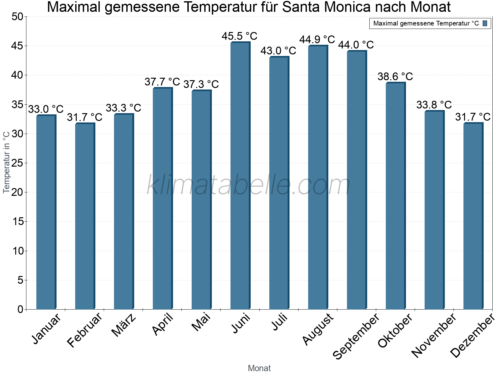 Jahresverlauf der Maximaltemperatur je Monat. Santa Monica.