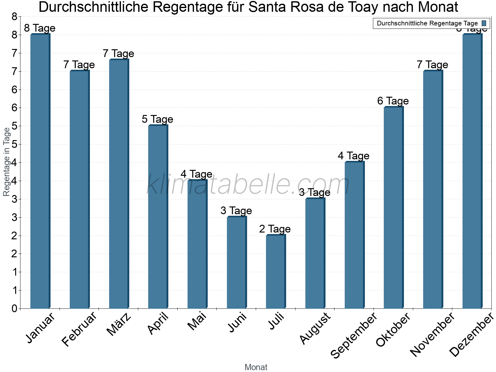 Monatliche Durchschnittswerte der Regentage im Jahresverlauf. Santa Rosa de Toay.