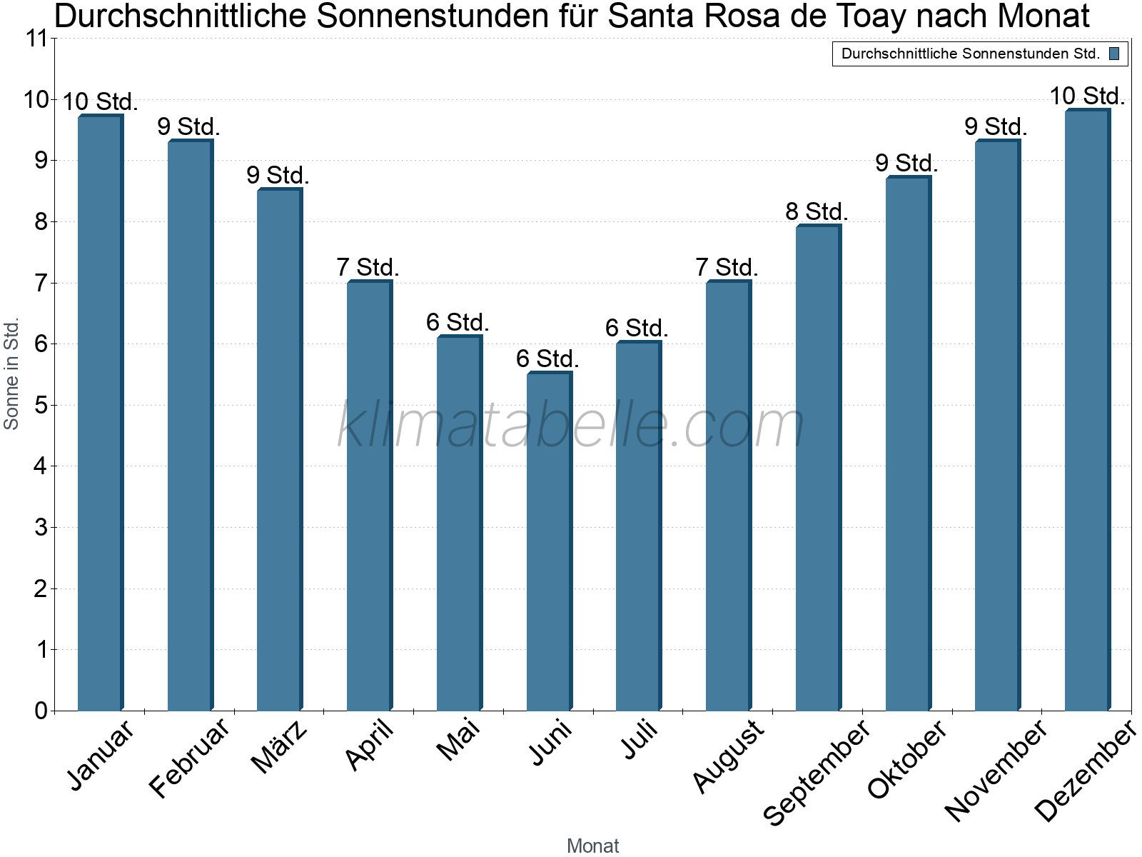 Monatliche Durchschnittswerte der täglichen Sonnenstunden im Jahresverlauf. Santa Rosa de Toay.