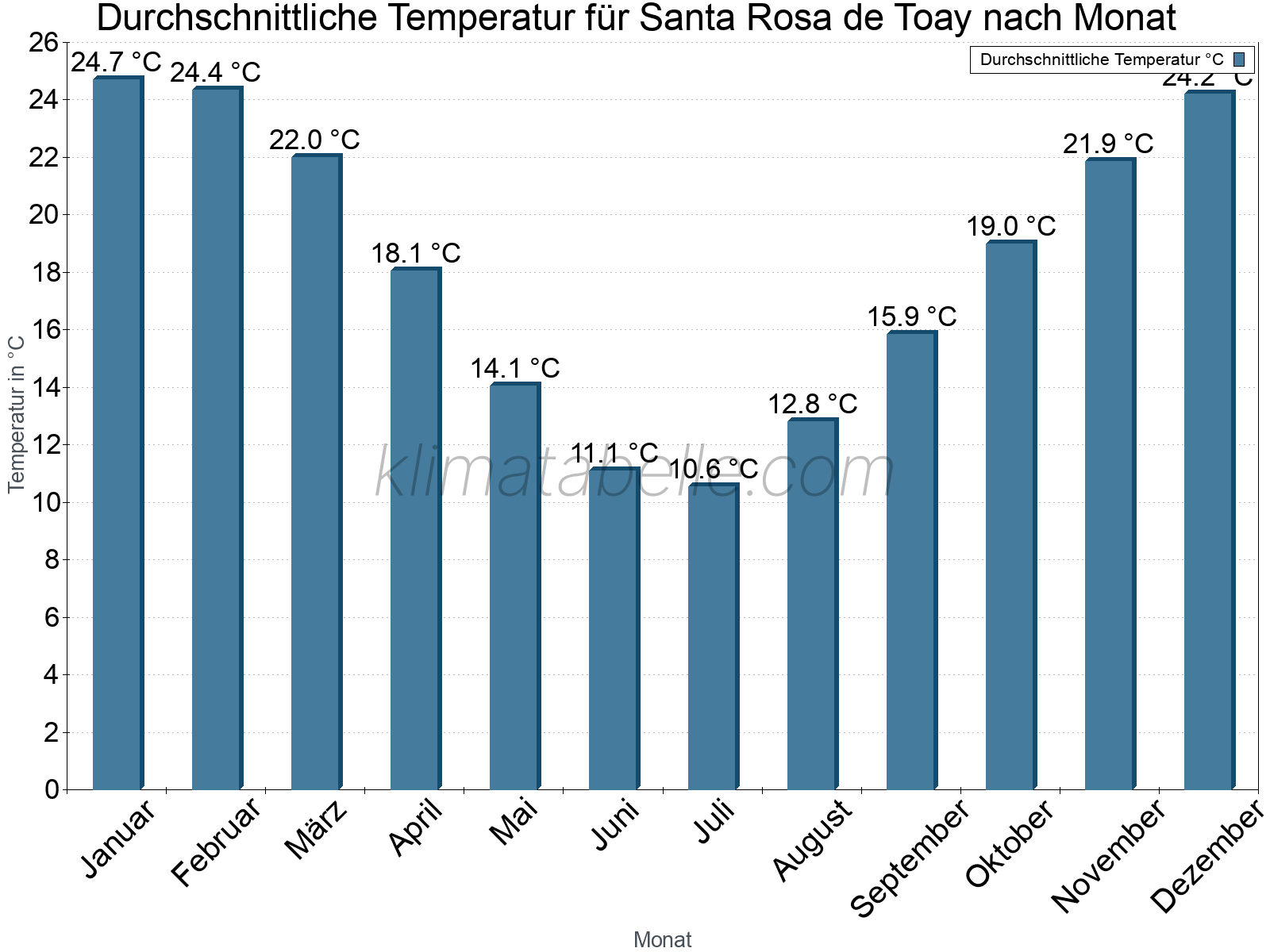 Jahresverlauf der gemittelten Temperatur je Monat. Santa Rosa de Toay.