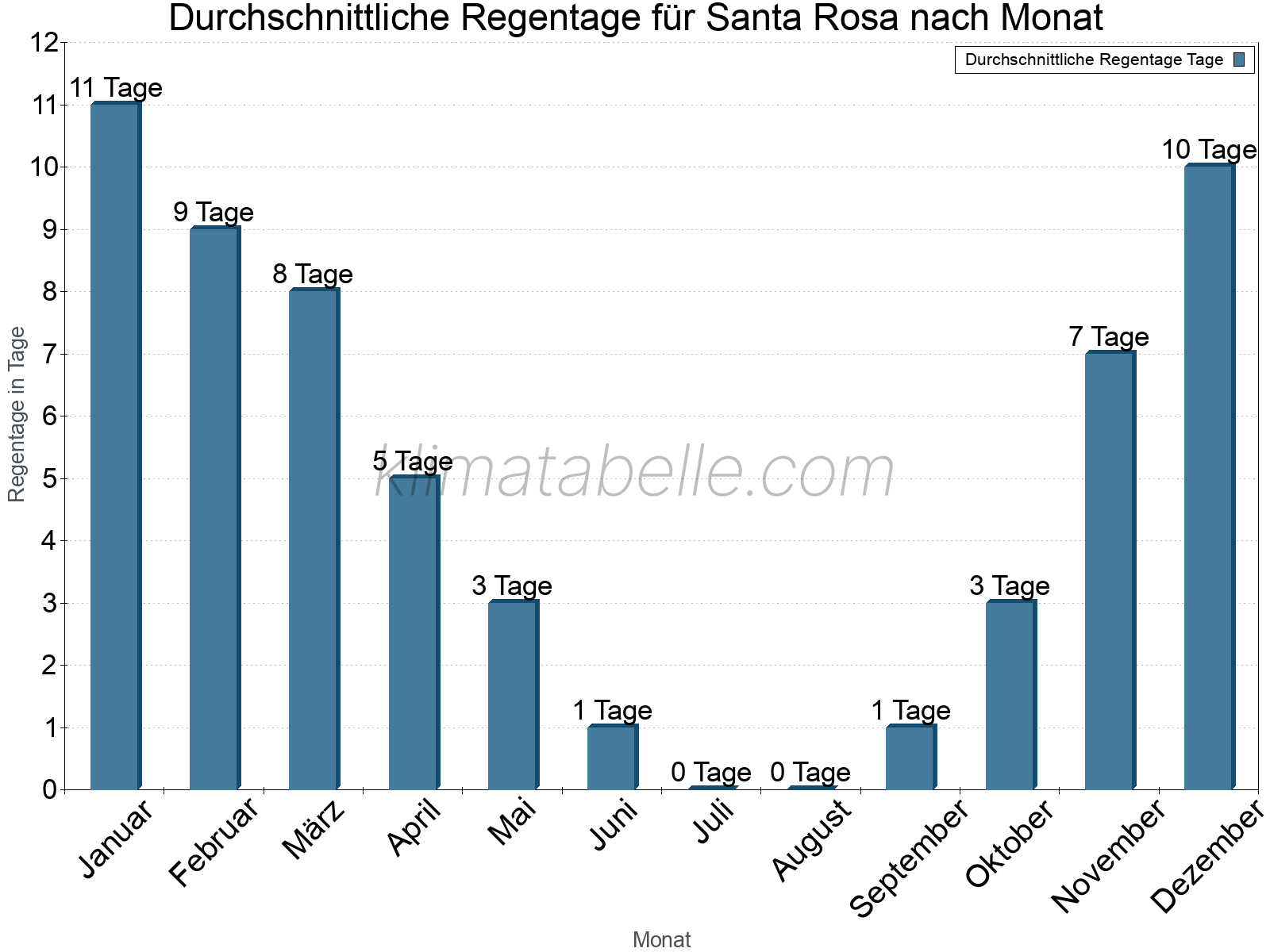 Monatliche Durchschnittswerte der Regentage im Jahresverlauf. Santa Rosa.