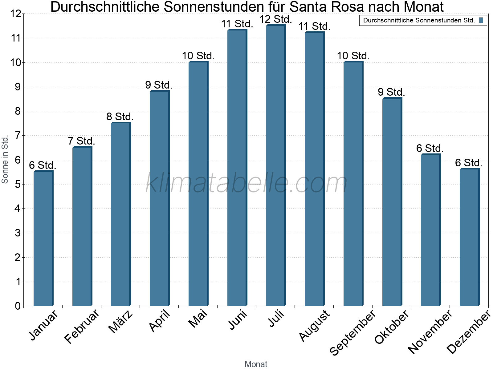 Monatliche Durchschnittswerte der täglichen Sonnenstunden im Jahresverlauf. Santa Rosa.