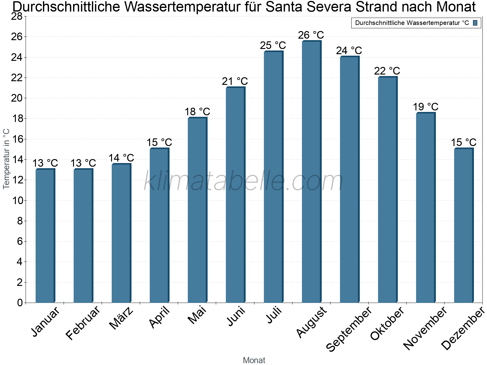 Monatliche Durchschnittstemperaturen des Wassers über das Jahr. Santa Severa Strand.