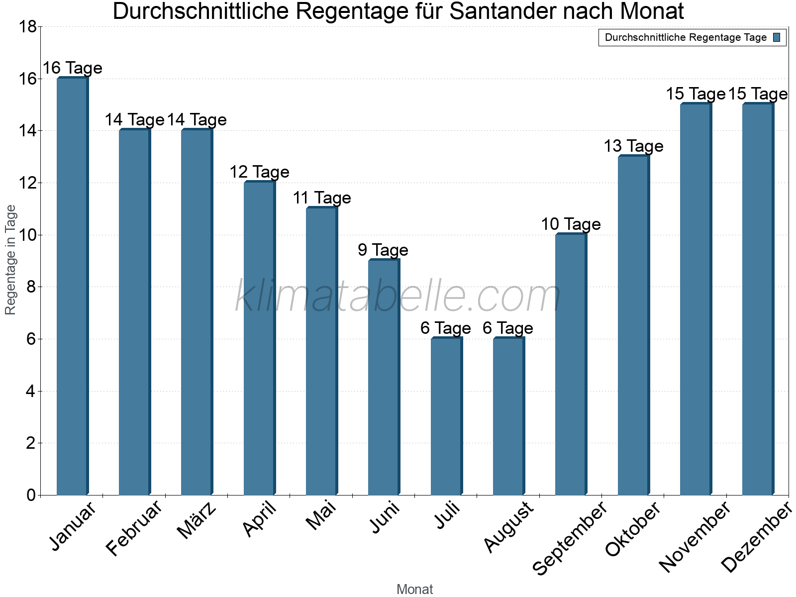 Monatliche Durchschnittswerte der Regentage im Jahresverlauf. Santander.