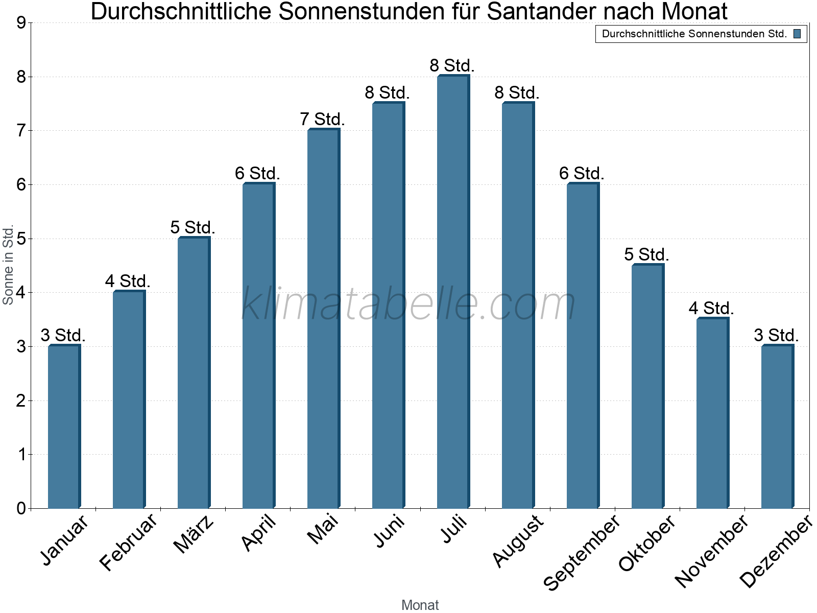 Monatliche Durchschnittswerte der täglichen Sonnenstunden im Jahresverlauf. Santander.