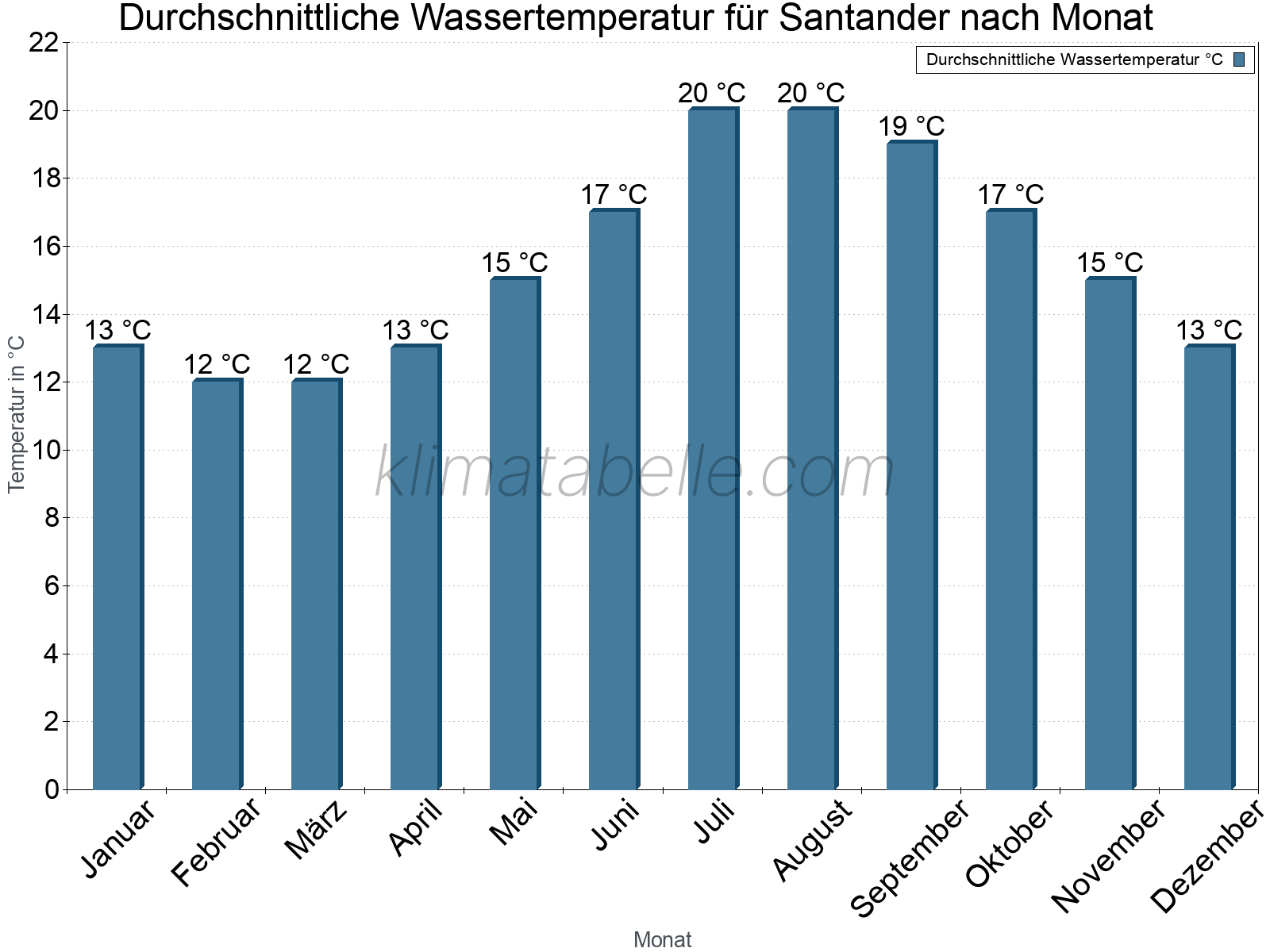 Monatliche Durchschnittstemperaturen des Wassers über das Jahr. Santander.