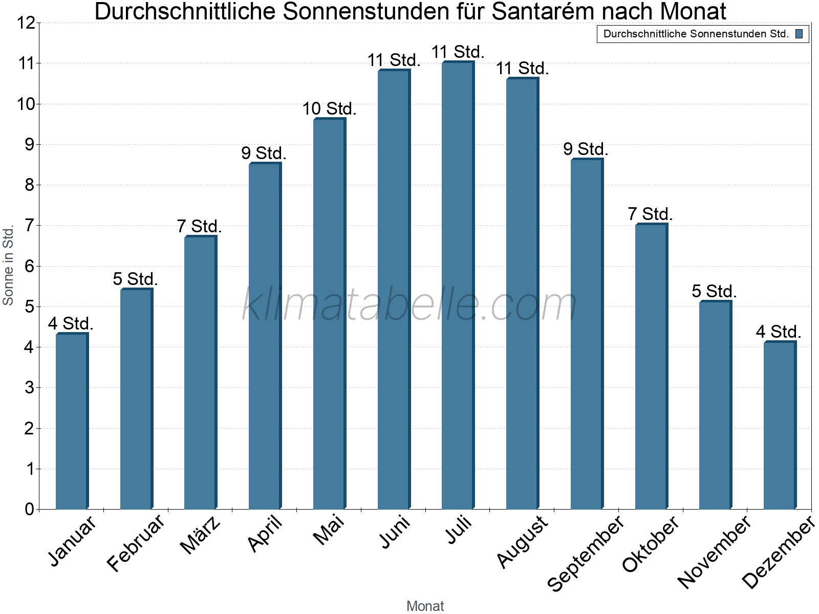 Monatliche Durchschnittswerte der täglichen Sonnenstunden im Jahresverlauf. Santarém.