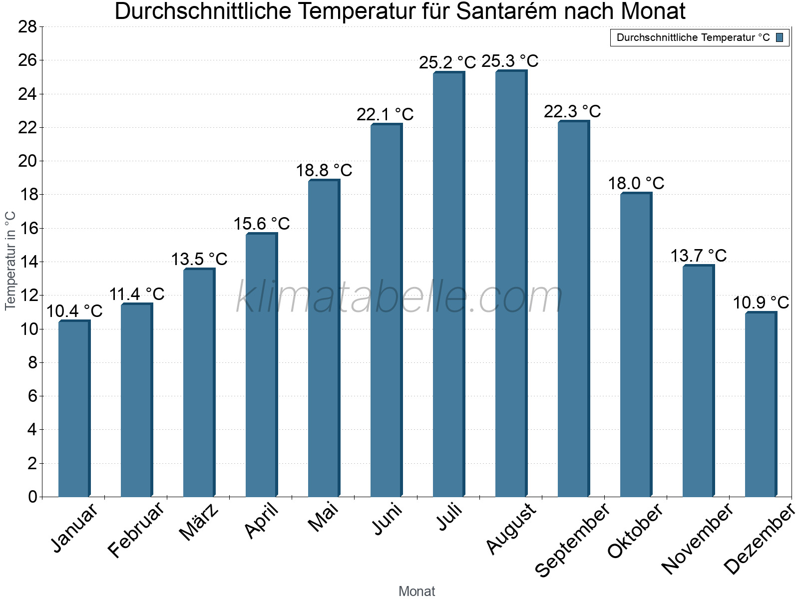 Jahresverlauf der gemittelten Temperatur je Monat. Santarém.