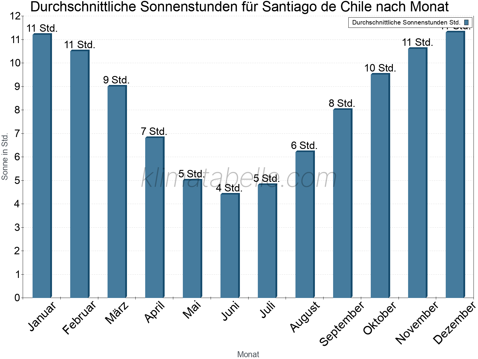 Monatliche Durchschnittswerte der täglichen Sonnenstunden im Jahresverlauf. Santiago de Chile.