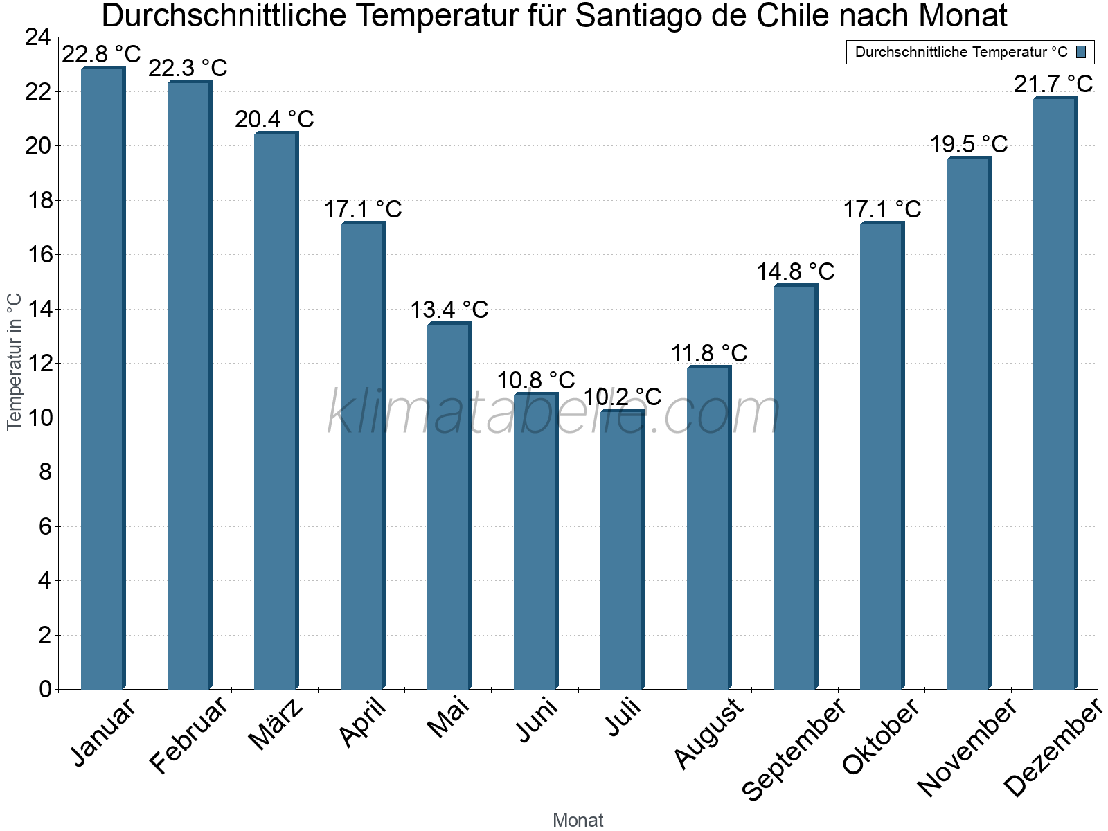 Jahresverlauf der gemittelten Temperatur je Monat. Santiago de Chile.
