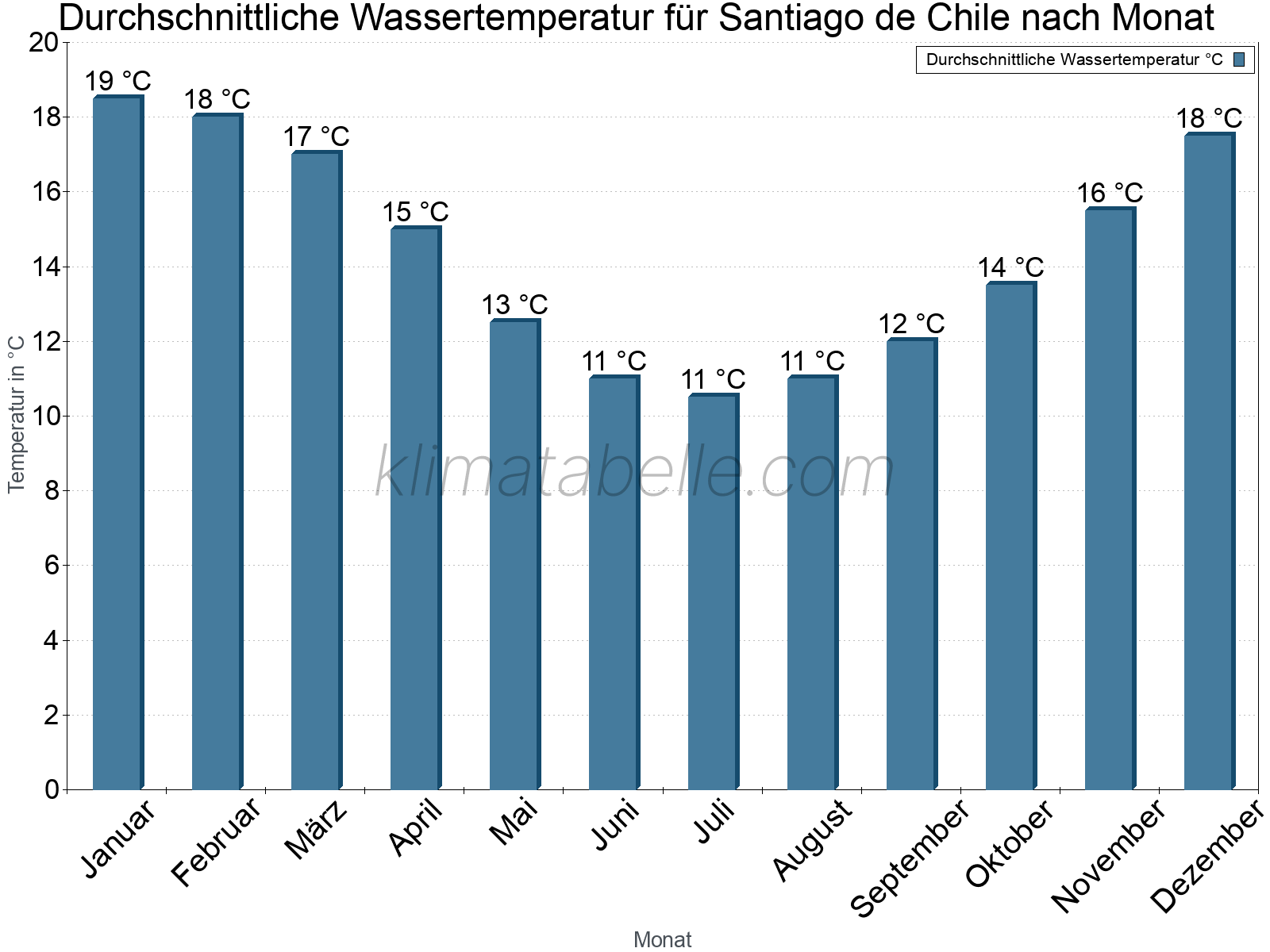 Monatliche Durchschnittstemperaturen des Wassers über das Jahr. Santiago de Chile.