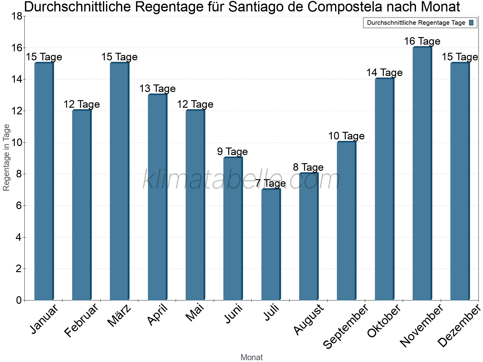 Monatliche Durchschnittswerte der Regentage im Jahresverlauf. Santiago de Compostela.