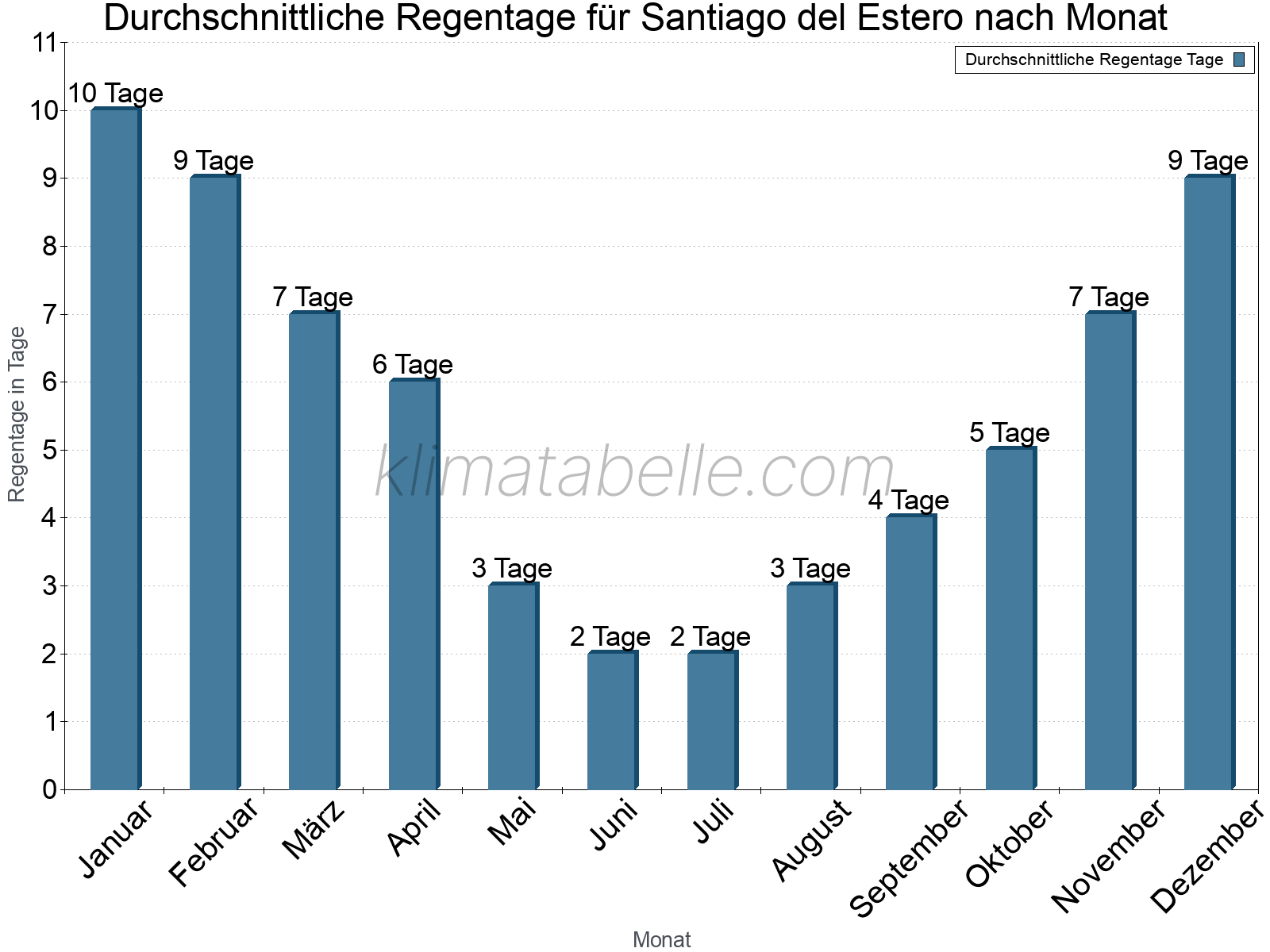 Monatliche Durchschnittswerte der Regentage im Jahresverlauf. Santiago del Estero.