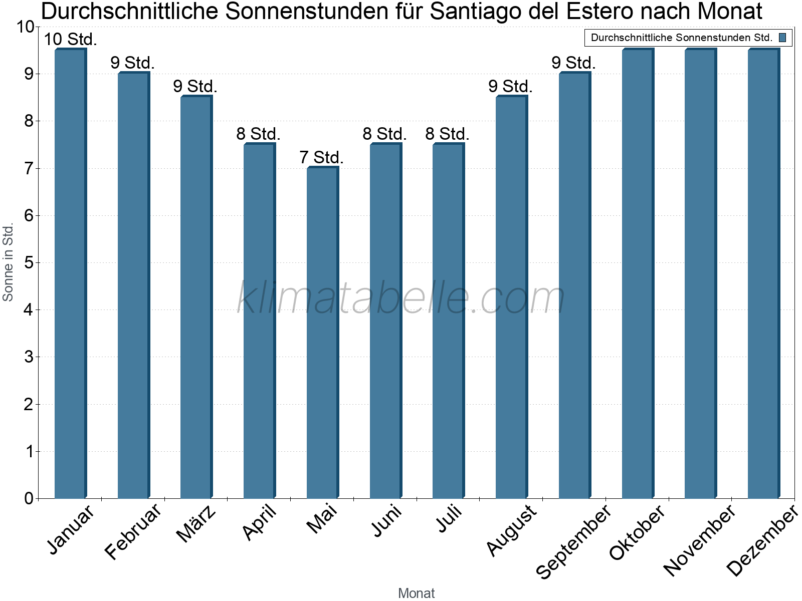 Monatliche Durchschnittswerte der täglichen Sonnenstunden im Jahresverlauf. Santiago del Estero.