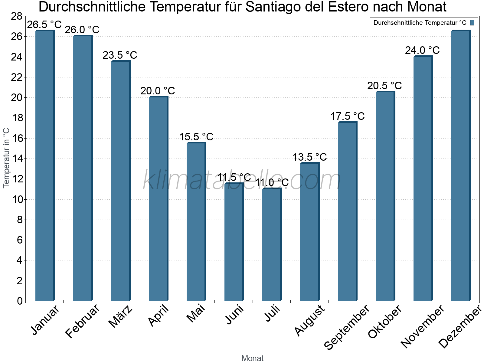 Jahresverlauf der gemittelten Temperatur je Monat. Santiago del Estero.