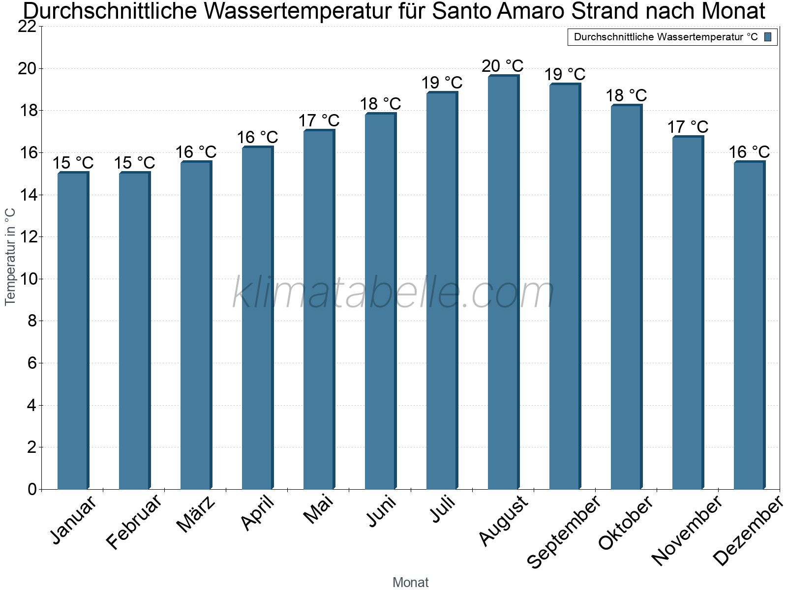 Monatliche Durchschnittstemperaturen des Wassers über das Jahr. Santo Amaro Strand.
