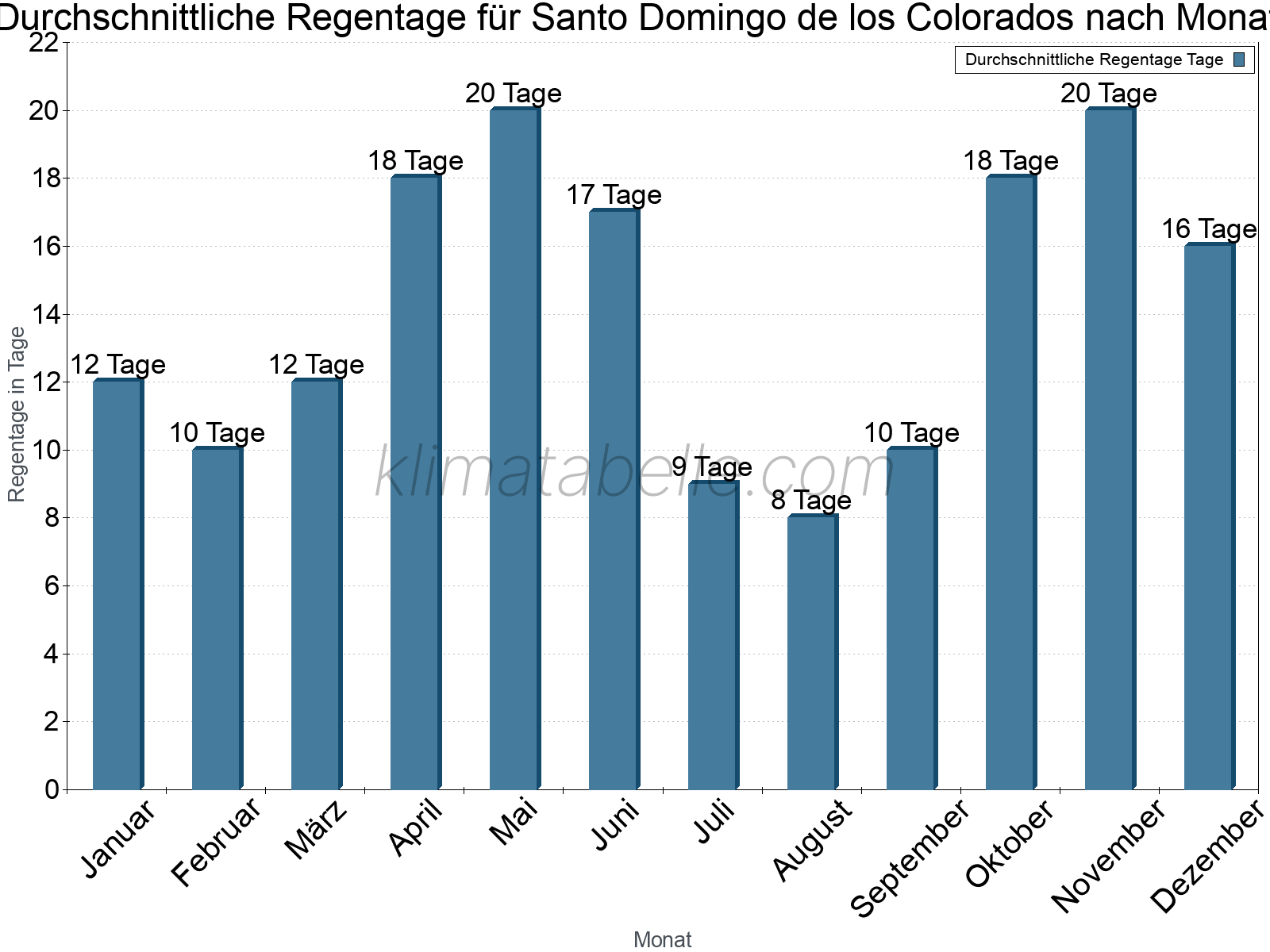 Monatliche Durchschnittswerte der Regentage im Jahresverlauf. Santo Domingo de los Colorados.