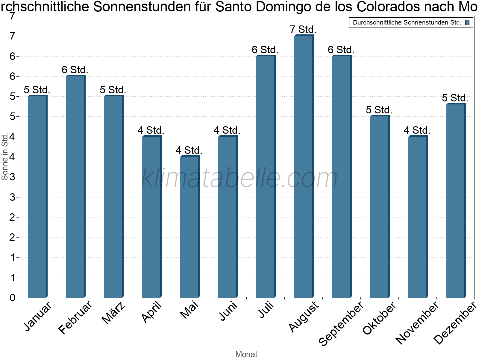 Monatliche Durchschnittswerte der täglichen Sonnenstunden im Jahresverlauf. Santo Domingo de los Colorados.