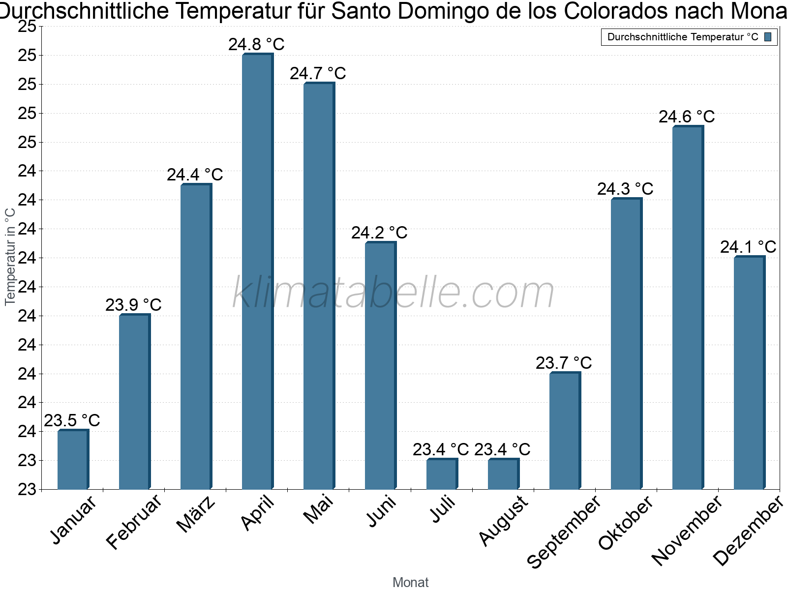 Jahresverlauf der gemittelten Temperatur je Monat. Santo Domingo de los Colorados.