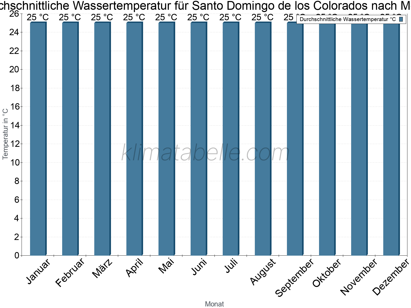 Monatliche Durchschnittstemperaturen des Wassers über das Jahr. Santo Domingo de los Colorados.