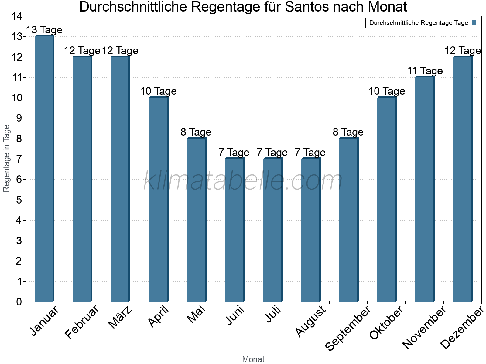 Monatliche Durchschnittswerte der Regentage im Jahresverlauf. Santos.