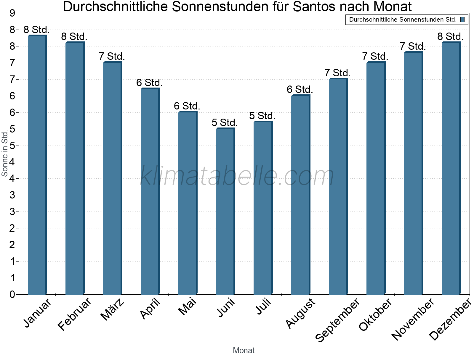 Monatliche Durchschnittswerte der täglichen Sonnenstunden im Jahresverlauf. Santos.