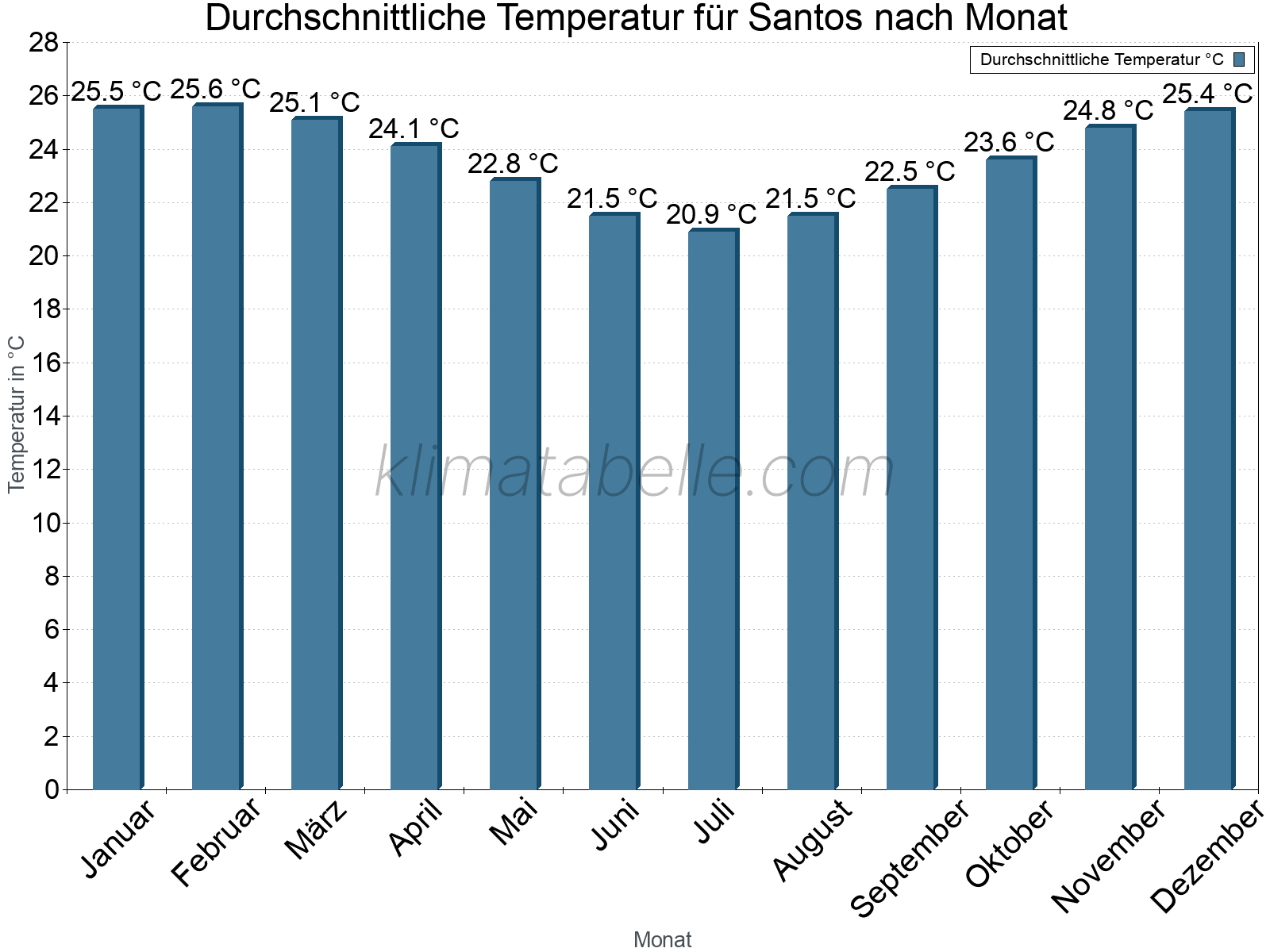 Jahresverlauf der gemittelten Temperatur je Monat. Santos.