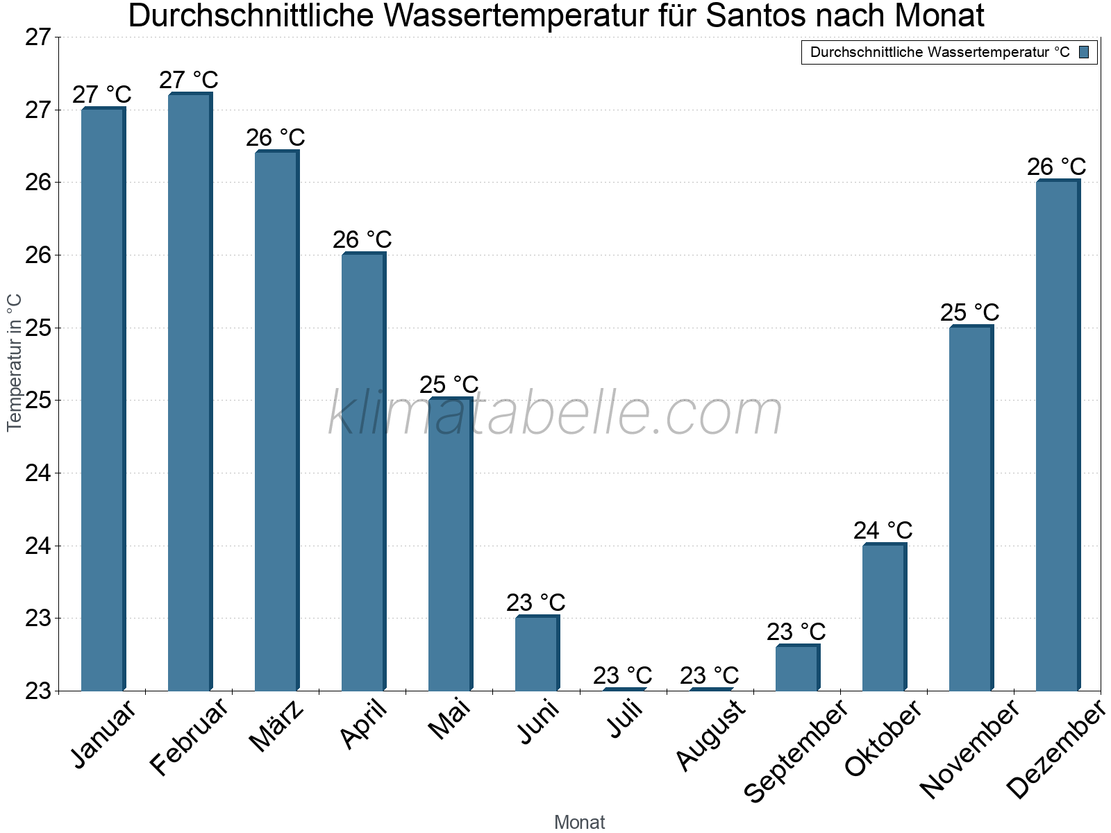 Monatliche Durchschnittstemperaturen des Wassers über das Jahr. Santos.