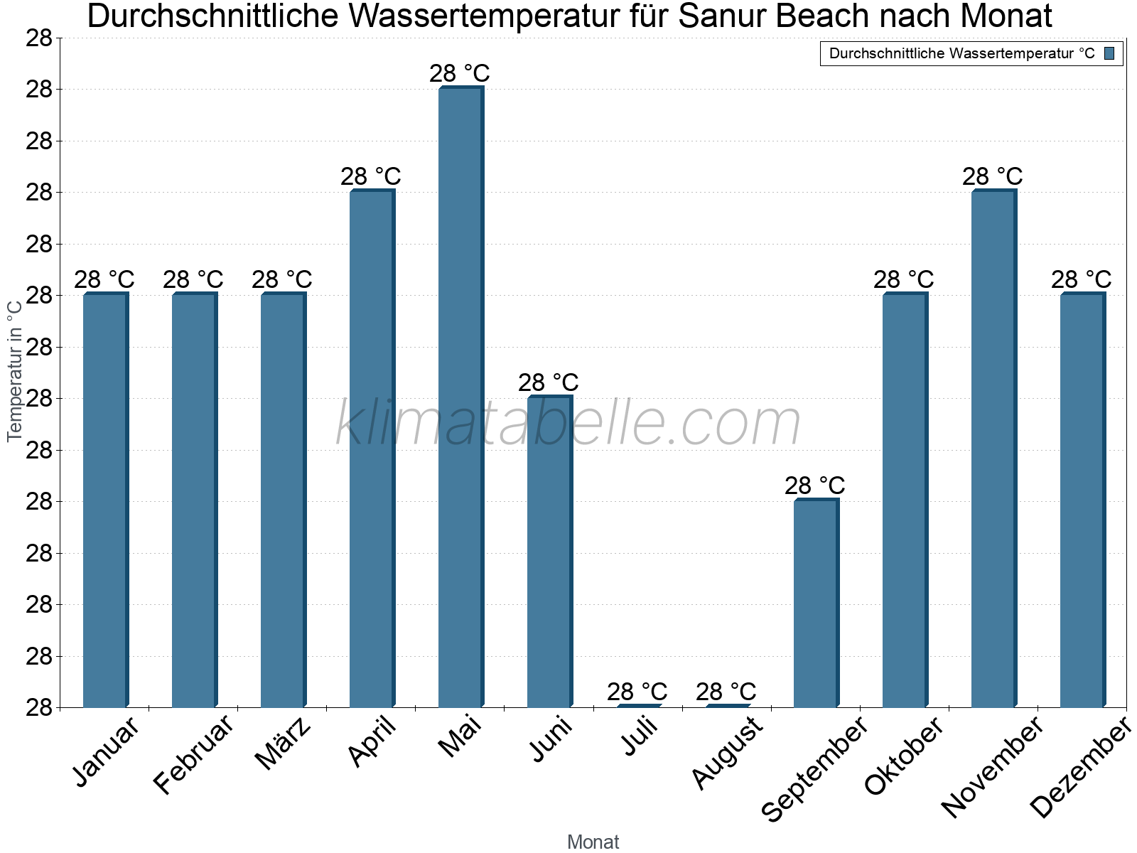 Monatliche Durchschnittstemperaturen des Wassers über das Jahr. Sanur Beach.