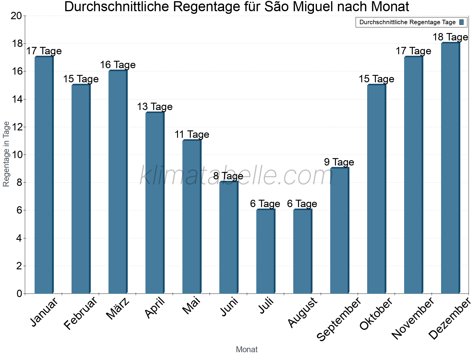 Monatliche Durchschnittswerte der Regentage im Jahresverlauf. São Miguel.