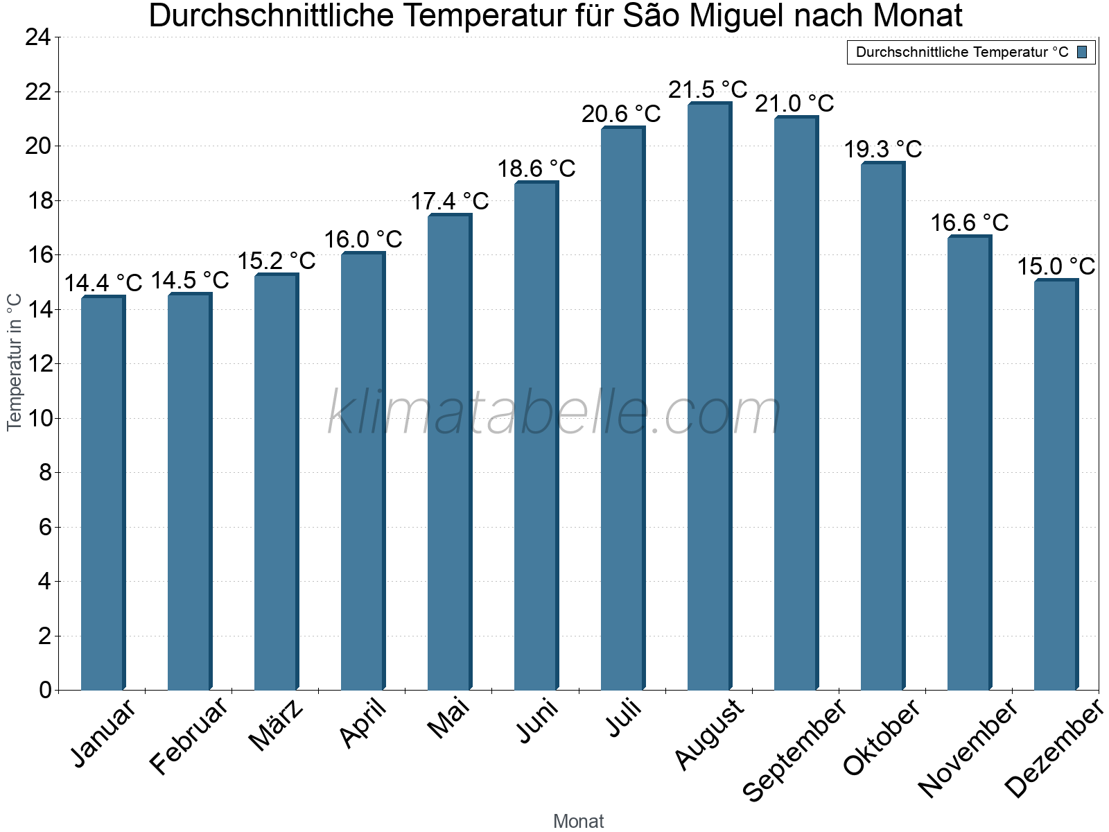 Jahresverlauf der gemittelten Temperatur je Monat. São Miguel.