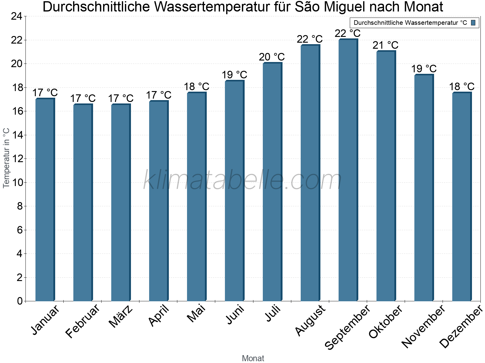 Monatliche Durchschnittstemperaturen des Wassers über das Jahr. São Miguel.